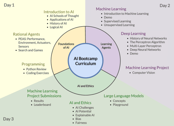 Teenagers and Artificial Intelligence: Bootcamp Experience and Lessons Learned