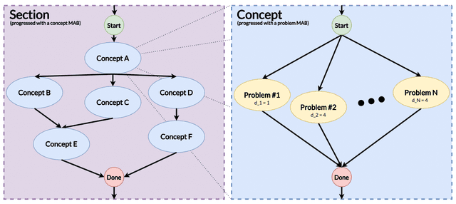 Hierarchical Multi-Armed Bandits for the Concurrent Intelligent Tutoring of Concepts and Problems of Varying Difficulty Levels